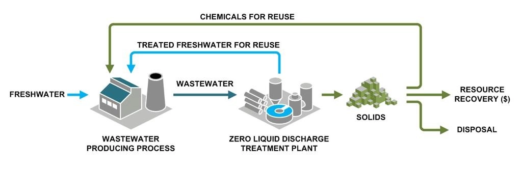 Zero Liquid Discharge System